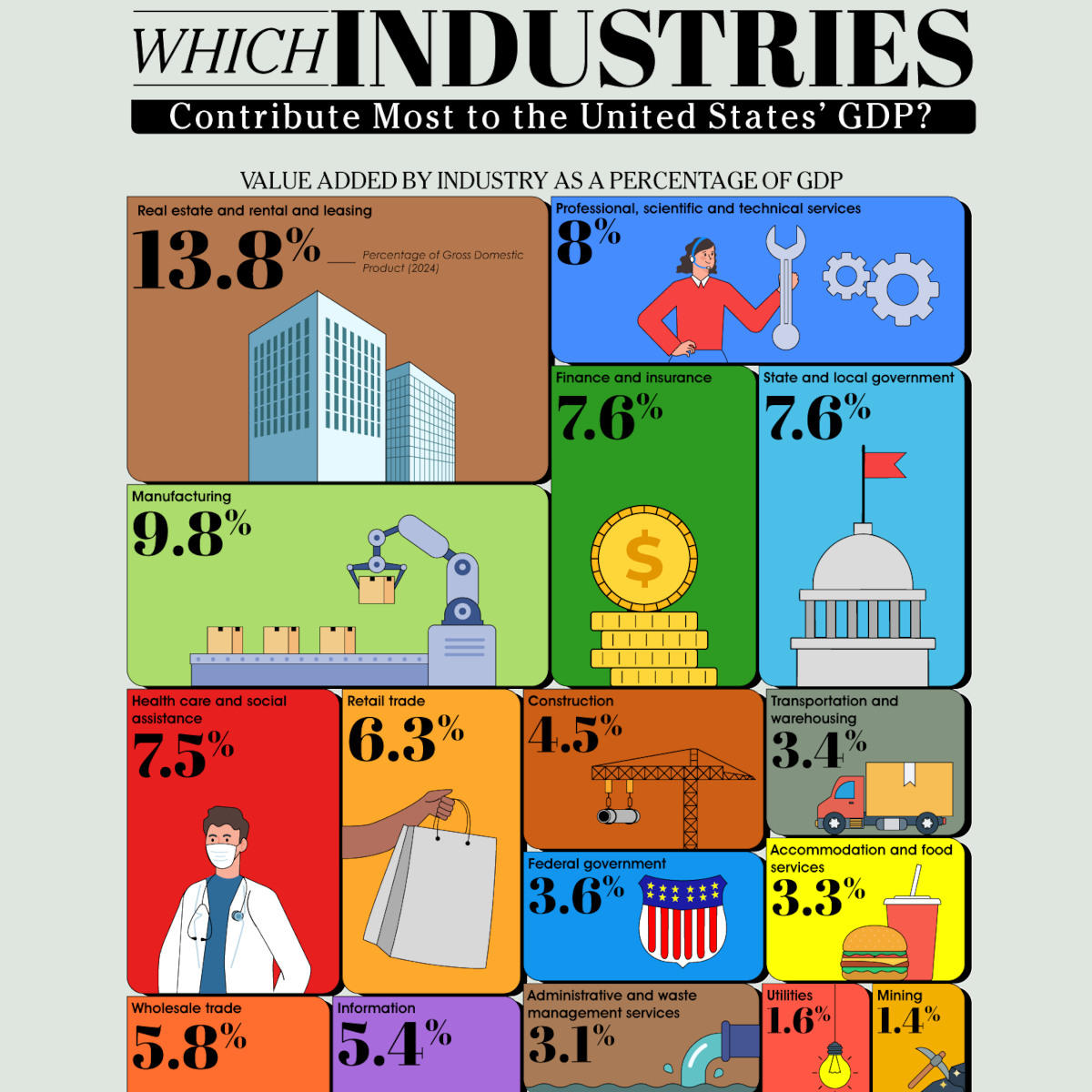 Which industries contribute most to the United States’ GDP?