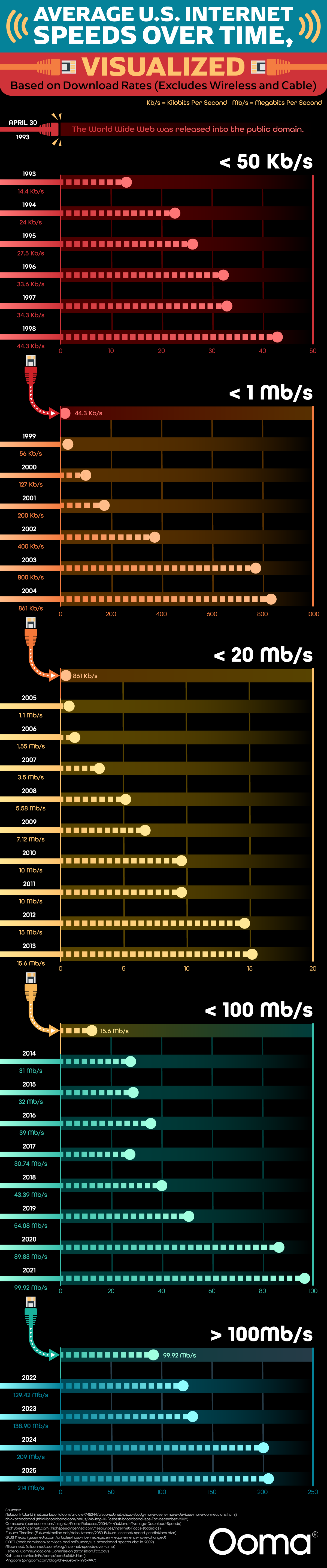 Average U.S. Internet Speeds Over Time - Ooma.com - Infographic Average U.S. Internet Speeds Over Time - Ooma Internet Service - Infographic