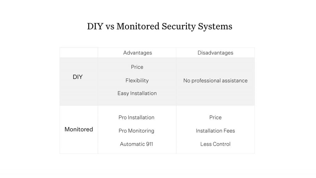 Comparison chart of DIY and monitored features
