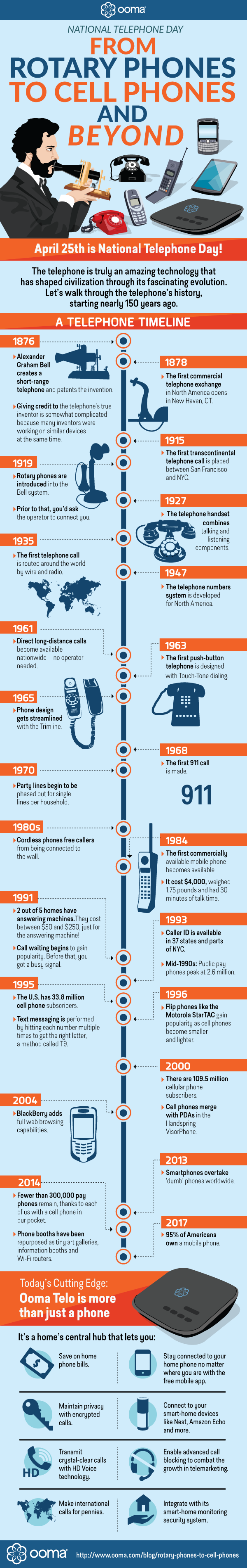 Celebrating National Telephone Day With A Telephone Timeline