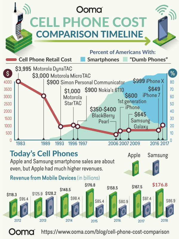 Cell Phone Cost Timeline How Much Do Cell Phones Cost?